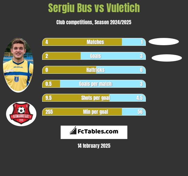 Sergiu Bus vs Vuletich h2h player stats