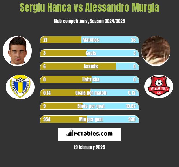 Sergiu Hanca vs Alessandro Murgia h2h player stats