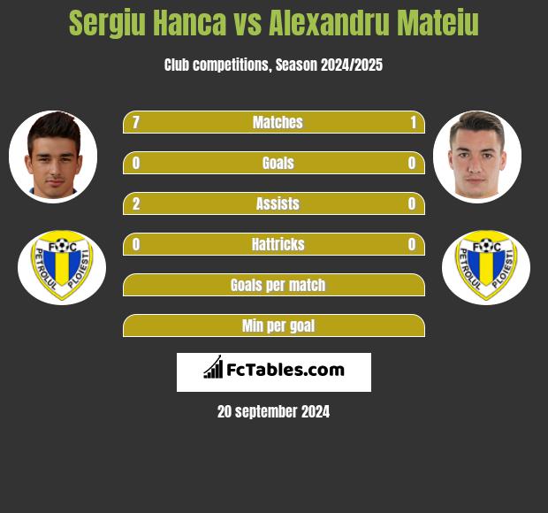 Sergiu Hanca vs Alexandru Mateiu h2h player stats