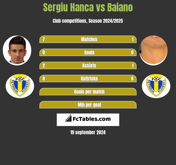 Sergiu Hanca vs Baiano h2h player stats