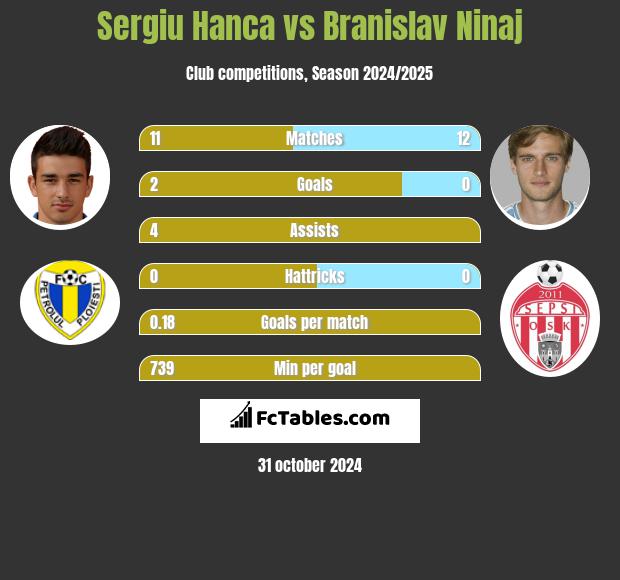 Sergiu Hanca vs Branislav Ninaj h2h player stats