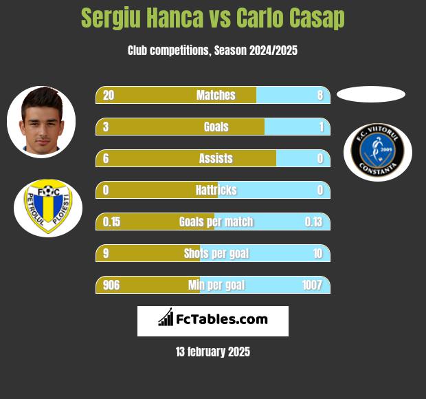 Sergiu Hanca vs Carlo Casap h2h player stats