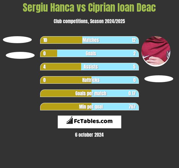 Sergiu Hanca vs Ciprian Ioan Deac h2h player stats