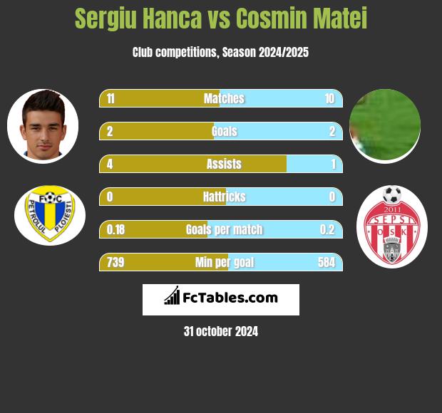 Sergiu Hanca vs Cosmin Matei h2h player stats