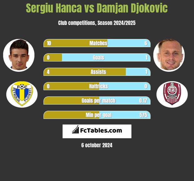 Sergiu Hanca vs Damjan Djokovic h2h player stats