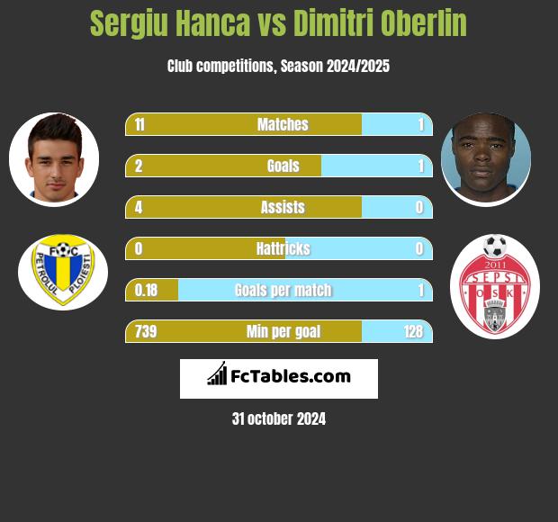 Sergiu Hanca vs Dimitri Oberlin h2h player stats