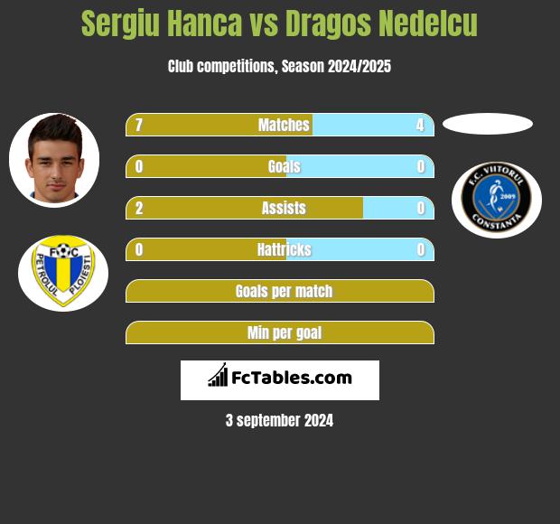 Sergiu Hanca vs Dragos Nedelcu h2h player stats