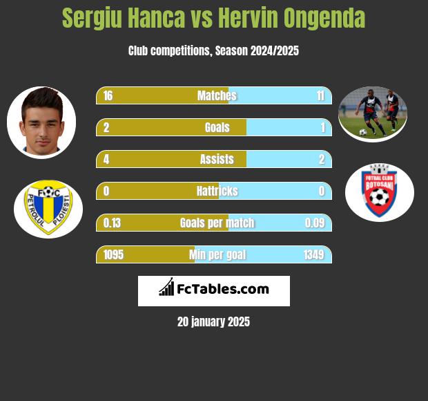 Sergiu Hanca vs Hervin Ongenda h2h player stats