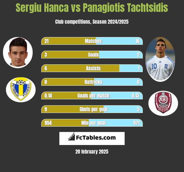 Sergiu Hanca vs Panagiotis Tachtsidis h2h player stats