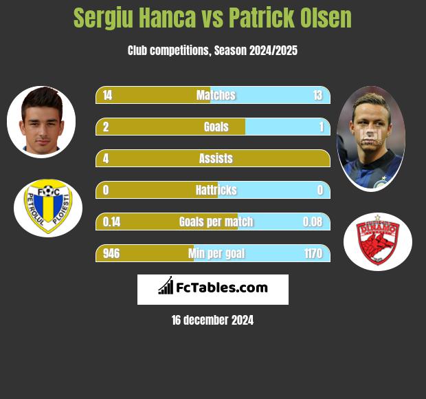 Sergiu Hanca vs Patrick Olsen h2h player stats