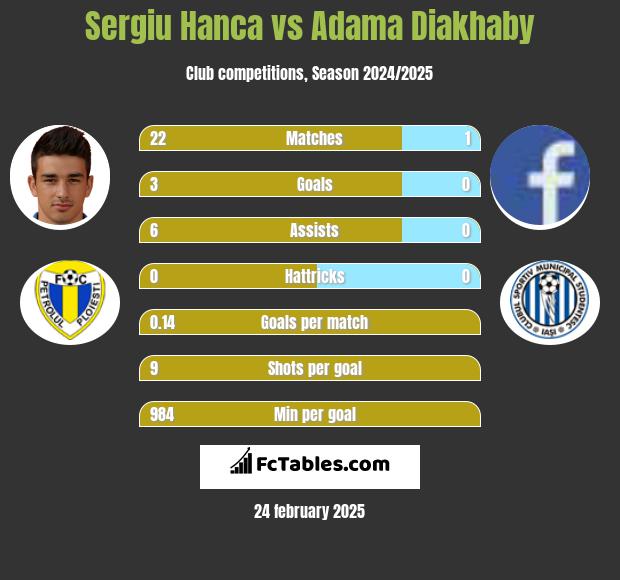 Sergiu Hanca vs Adama Diakhaby h2h player stats