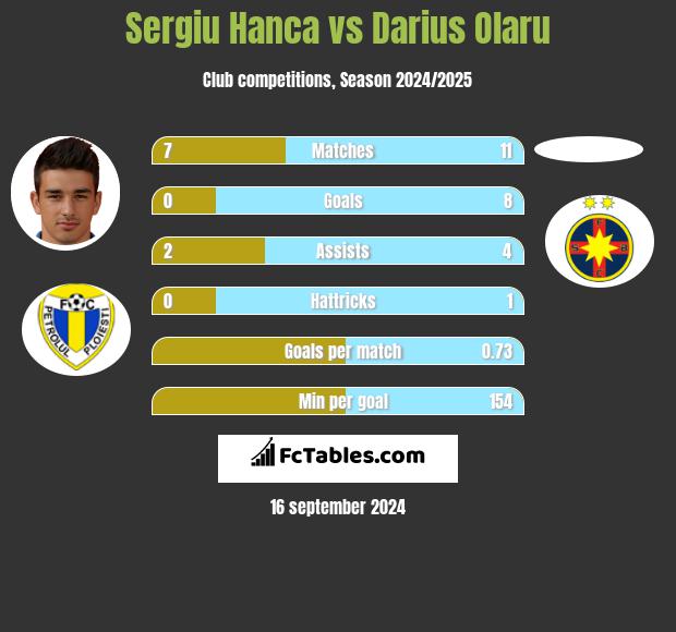 Sergiu Hanca vs Darius Olaru h2h player stats