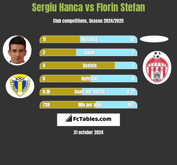 Sergiu Hanca vs Florin Stefan h2h player stats