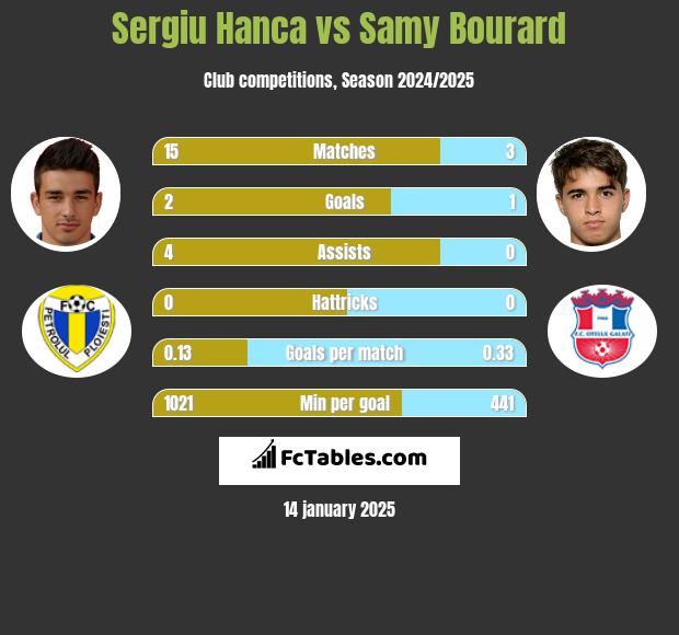 Sergiu Hanca vs Samy Bourard h2h player stats