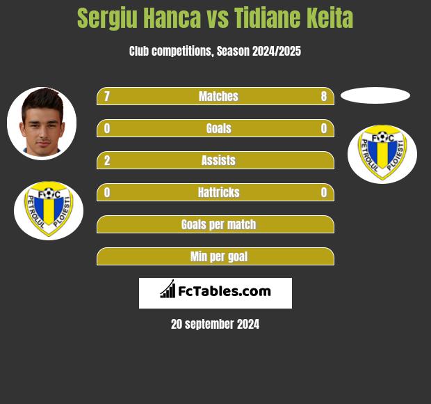 Sergiu Hanca vs Tidiane Keita h2h player stats