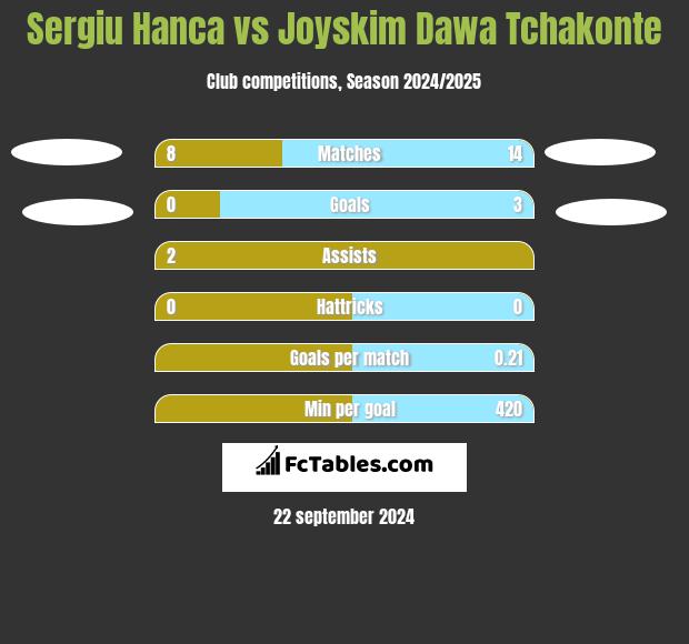 Sergiu Hanca vs Joyskim Dawa Tchakonte h2h player stats