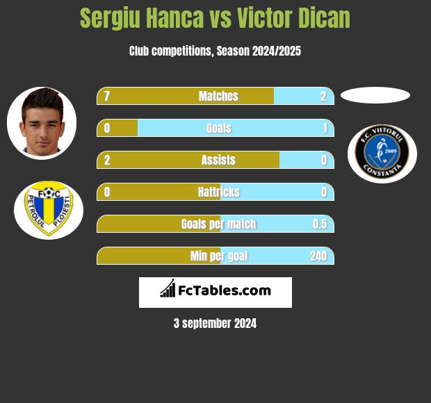 Sergiu Hanca vs Victor Dican h2h player stats