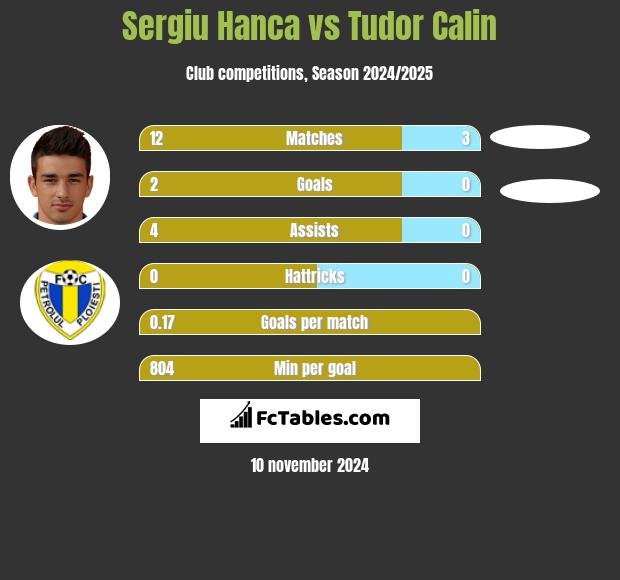 Sergiu Hanca vs Tudor Calin h2h player stats