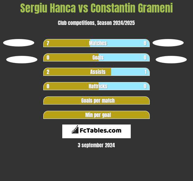 Sergiu Hanca vs Constantin Grameni h2h player stats