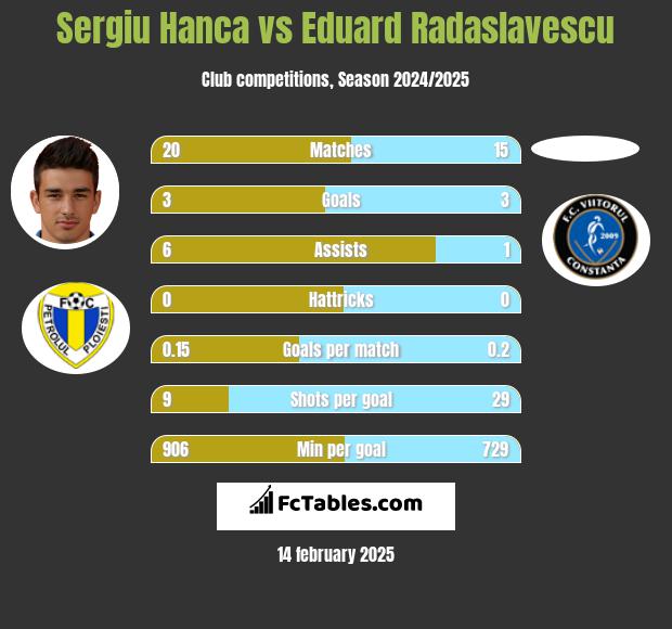 Sergiu Hanca vs Eduard Radaslavescu h2h player stats