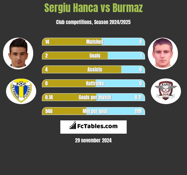 Sergiu Hanca vs Burmaz h2h player stats