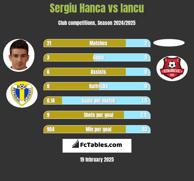 Sergiu Hanca vs Iancu h2h player stats