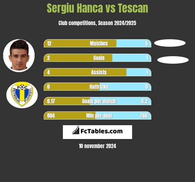 Sergiu Hanca vs Tescan h2h player stats