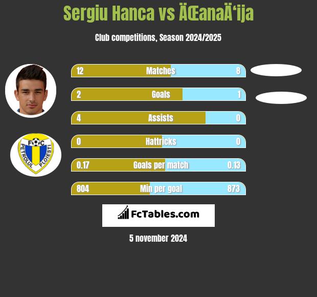 Sergiu Hanca vs ÄŒanaÄ‘ija h2h player stats