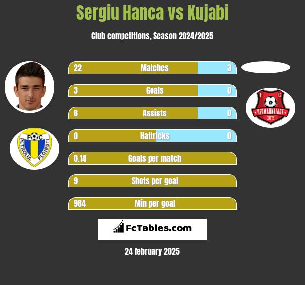 Sergiu Hanca vs Kujabi h2h player stats