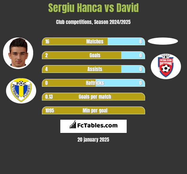 Sergiu Hanca vs David h2h player stats