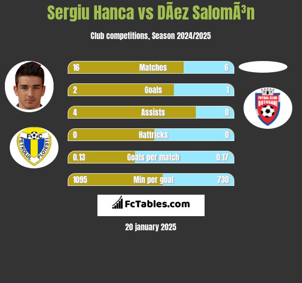 Sergiu Hanca vs DÃ­ez SalomÃ³n h2h player stats