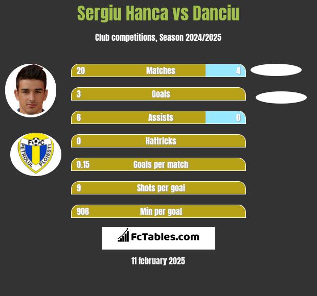 Sergiu Hanca vs Danciu h2h player stats