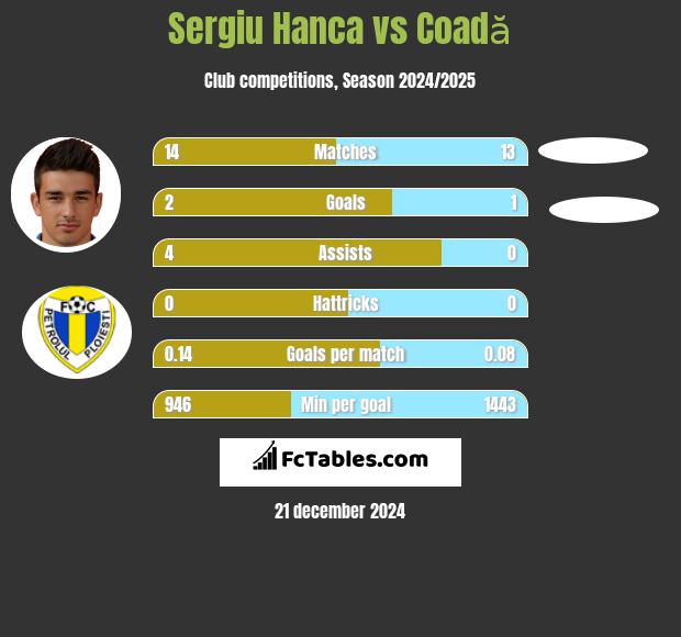 Sergiu Hanca vs Coadă h2h player stats