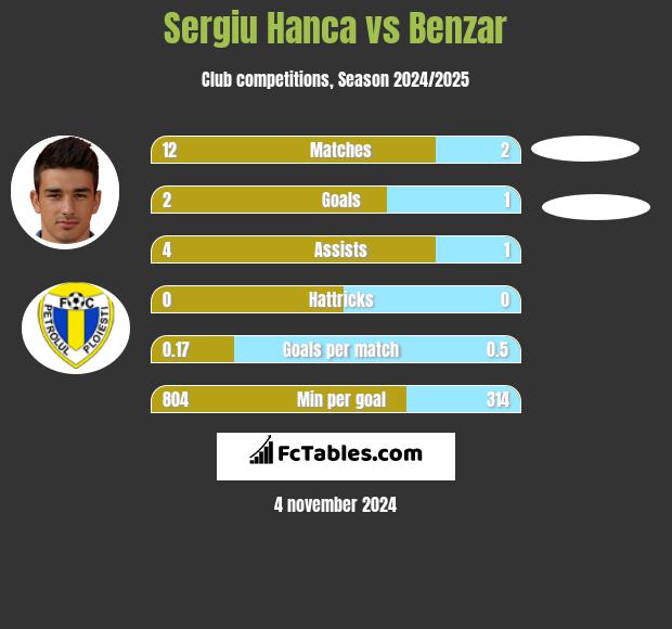 Sergiu Hanca vs Benzar h2h player stats