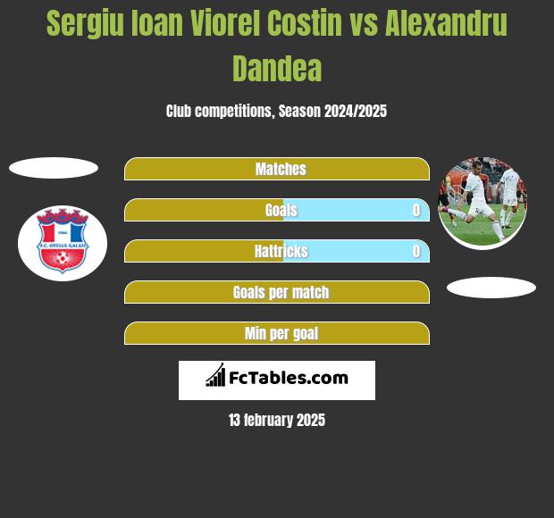 Sergiu Ioan Viorel Costin vs Alexandru Dandea h2h player stats