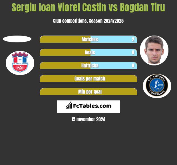 Sergiu Ioan Viorel Costin vs Bogdan Tiru h2h player stats