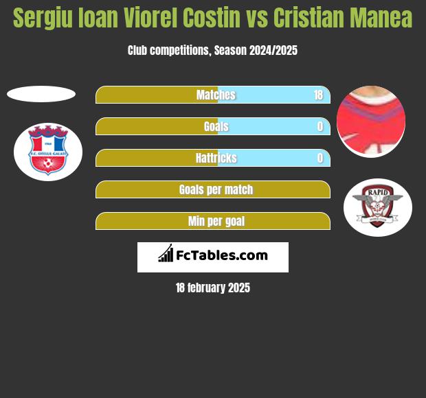 Sergiu Ioan Viorel Costin vs Cristian Manea h2h player stats