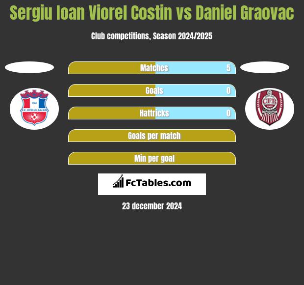 Sergiu Ioan Viorel Costin vs Daniel Graovac h2h player stats