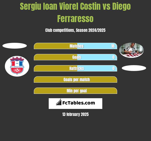 Sergiu Ioan Viorel Costin vs Diego Ferraresso h2h player stats