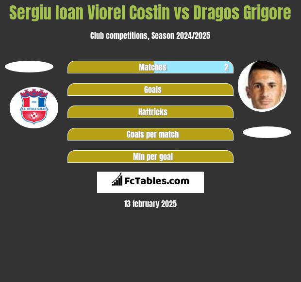 Sergiu Ioan Viorel Costin vs Dragos Grigore h2h player stats