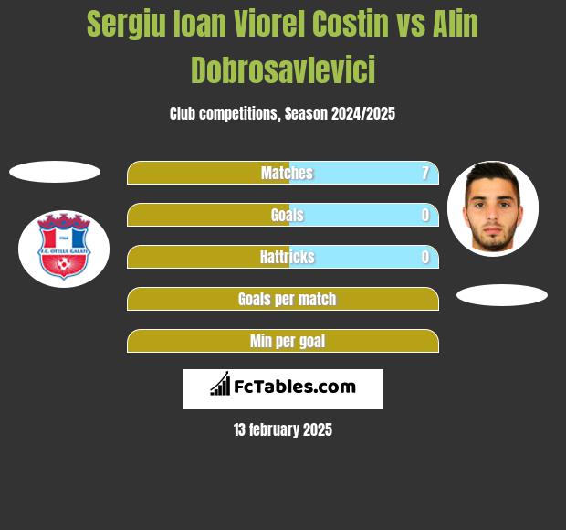 Sergiu Ioan Viorel Costin vs Alin Dobrosavlevici h2h player stats