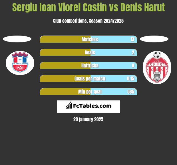 Sergiu Ioan Viorel Costin vs Denis Harut h2h player stats