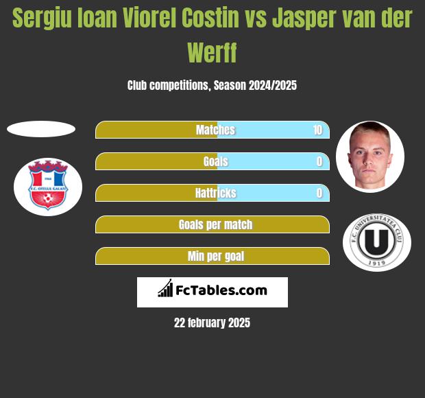 Sergiu Ioan Viorel Costin vs Jasper van der Werff h2h player stats