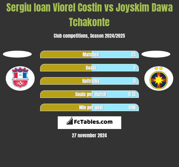 Sergiu Ioan Viorel Costin vs Joyskim Dawa Tchakonte h2h player stats