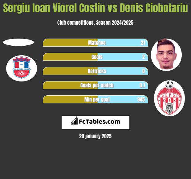 Sergiu Ioan Viorel Costin vs Denis Ciobotariu h2h player stats