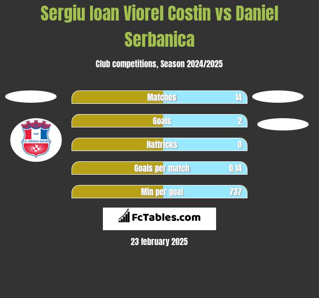 Sergiu Ioan Viorel Costin vs Daniel Serbanica h2h player stats