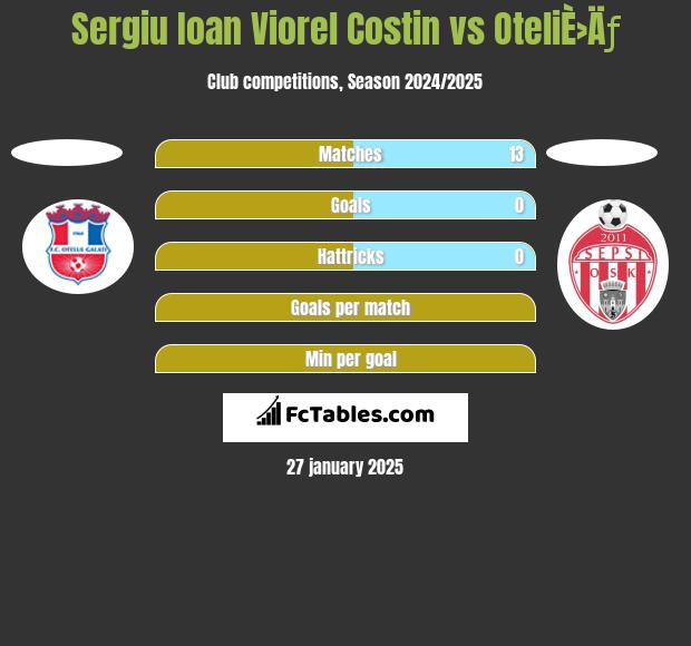 Sergiu Ioan Viorel Costin vs OteliÈ›Äƒ h2h player stats