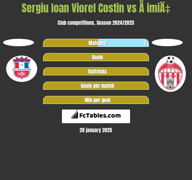 Sergiu Ioan Viorel Costin vs Å imiÄ‡ h2h player stats