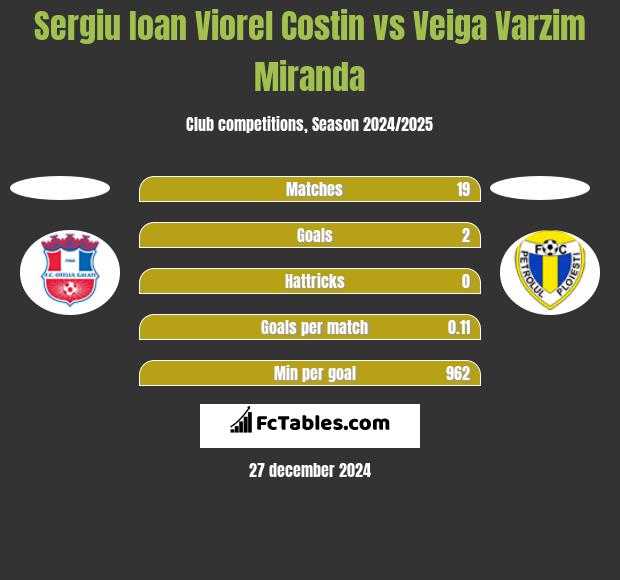 Sergiu Ioan Viorel Costin vs Veiga Varzim Miranda h2h player stats