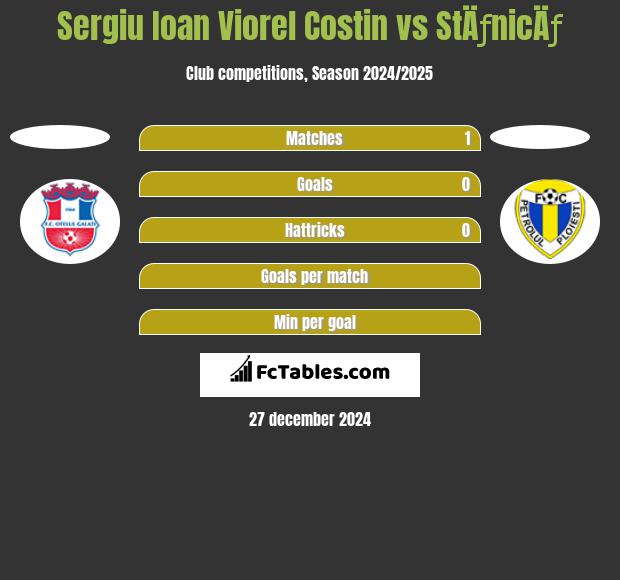 Sergiu Ioan Viorel Costin vs StÄƒnicÄƒ h2h player stats